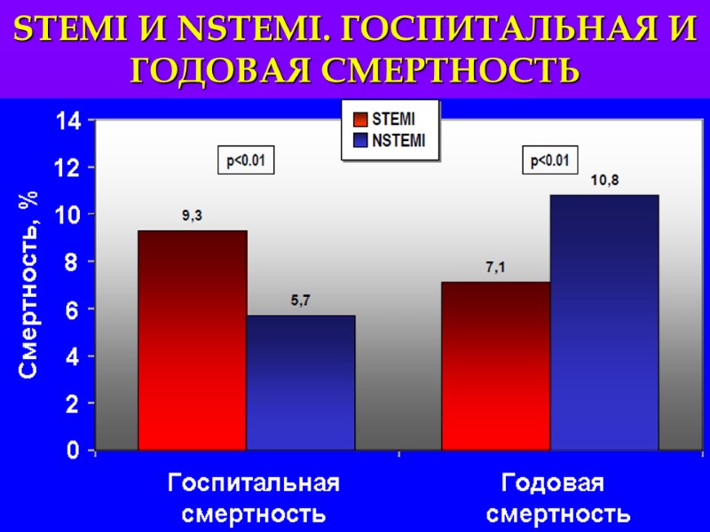 STEMI И NSTEMI. ГОСПИТАЛЬНАЯ И ГОДОВАЯ СМЕРТНОСТЬ